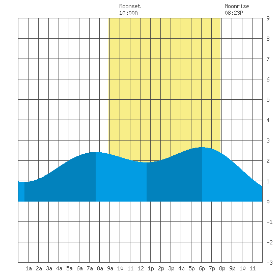 Martin Harbor tide chart for Monday, October 10, 2022