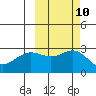 Martin Harbor tide chart for Monday, October 10, 2022
