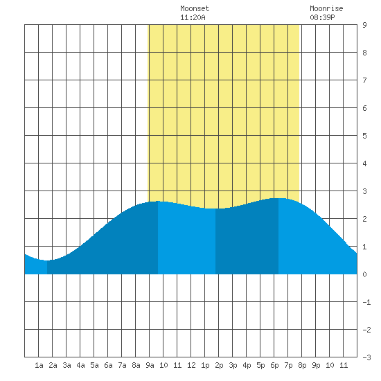Martin Harbor tide chart for Tuesday, October 11, 2022