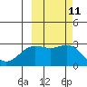Martin Harbor tide chart for Tuesday, October 11, 2022