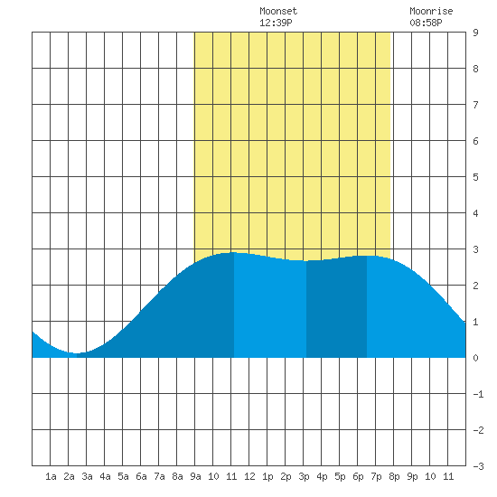 Martin Harbor tide chart for Wednesday, October 12, 2022