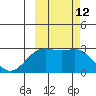 Martin Harbor tide chart for Wednesday, October 12, 2022