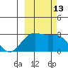 Martin Harbor tide chart for Thursday, October 13, 2022