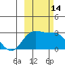 Martin Harbor tide chart for Friday, October 14, 2022