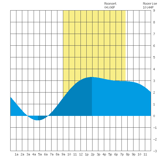 Martin Harbor tide chart for Saturday, October 15, 2022