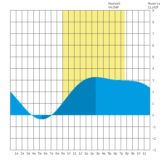 Martin Harbor tide chart for Sunday, October 16, 2022