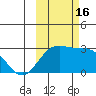 Martin Harbor tide chart for Sunday, October 16, 2022