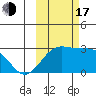 Martin Harbor tide chart for Monday, October 17, 2022