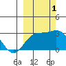 Martin Harbor tide chart for Saturday, October 1, 2022