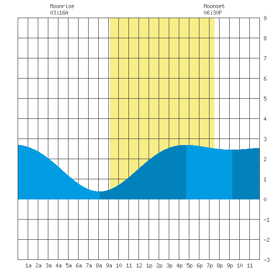 Martin Harbor tide chart for Thursday, October 20, 2022