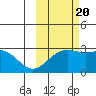 Martin Harbor tide chart for Thursday, October 20, 2022