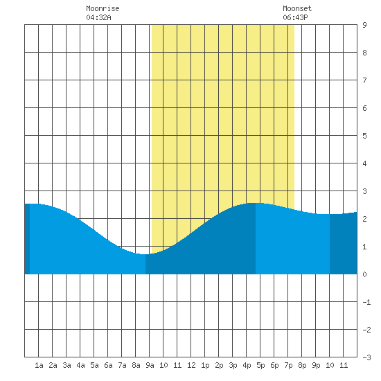 Martin Harbor tide chart for Friday, October 21, 2022
