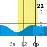 Martin Harbor tide chart for Friday, October 21, 2022