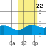 Martin Harbor tide chart for Saturday, October 22, 2022