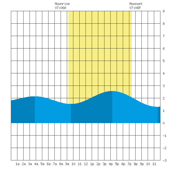 Martin Harbor tide chart for Sunday, October 23, 2022