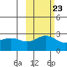Martin Harbor tide chart for Sunday, October 23, 2022