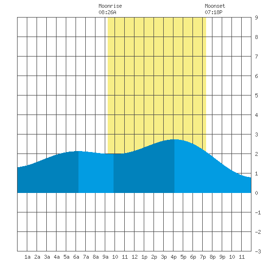 Martin Harbor tide chart for Monday, October 24, 2022