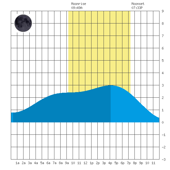 Martin Harbor tide chart for Tuesday, October 25, 2022
