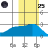Martin Harbor tide chart for Tuesday, October 25, 2022
