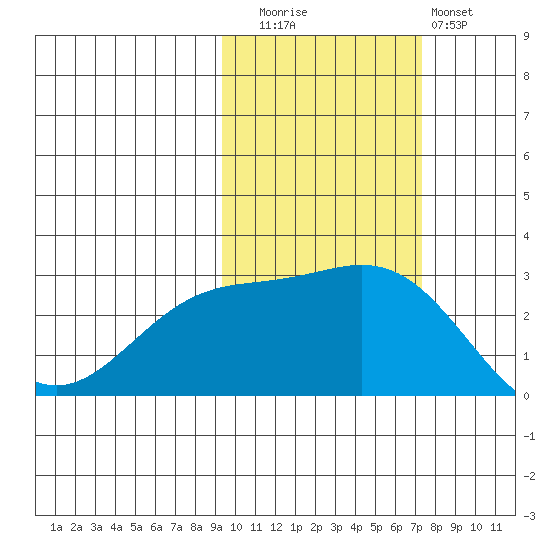 Martin Harbor tide chart for Wednesday, October 26, 2022