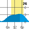 Martin Harbor tide chart for Wednesday, October 26, 2022