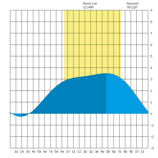 Martin Harbor tide chart for Thursday, October 27, 2022