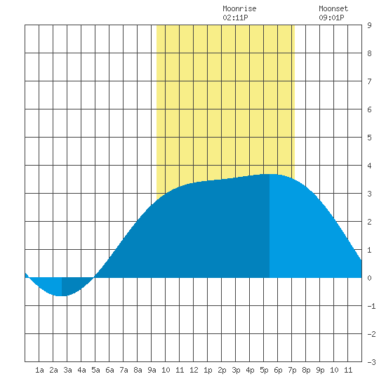 Martin Harbor tide chart for Friday, October 28, 2022