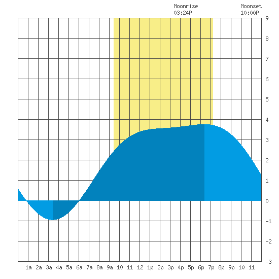 Martin Harbor tide chart for Saturday, October 29, 2022