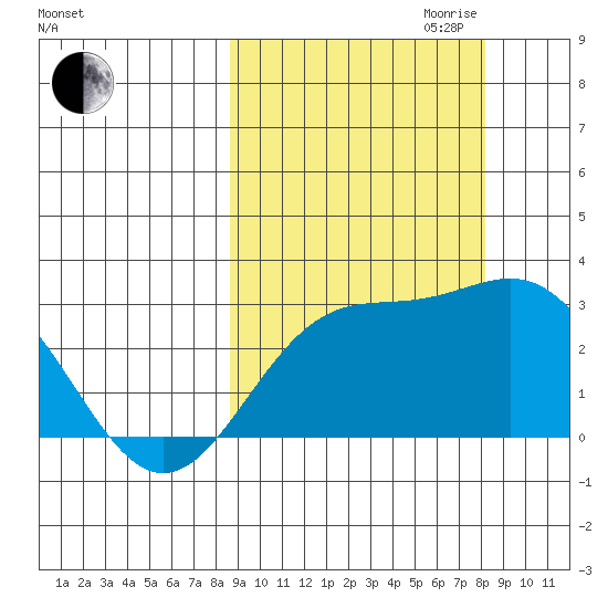 Martin Harbor tide chart for Sunday, October 2, 2022