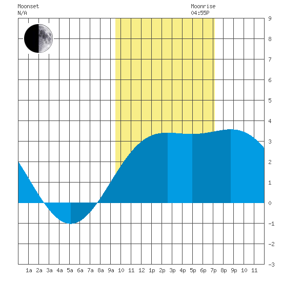 Martin Harbor tide chart for Monday, October 31, 2022
