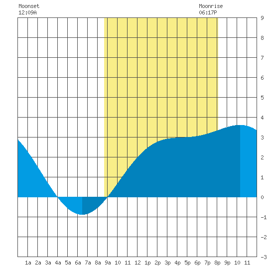 Martin Harbor tide chart for Monday, October 3, 2022