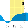 Martin Harbor tide chart for Monday, October 3, 2022