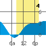 Martin Harbor tide chart for Tuesday, October 4, 2022