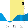 Martin Harbor tide chart for Wednesday, October 5, 2022