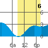 Martin Harbor tide chart for Thursday, October 6, 2022