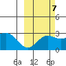 Martin Harbor tide chart for Friday, October 7, 2022