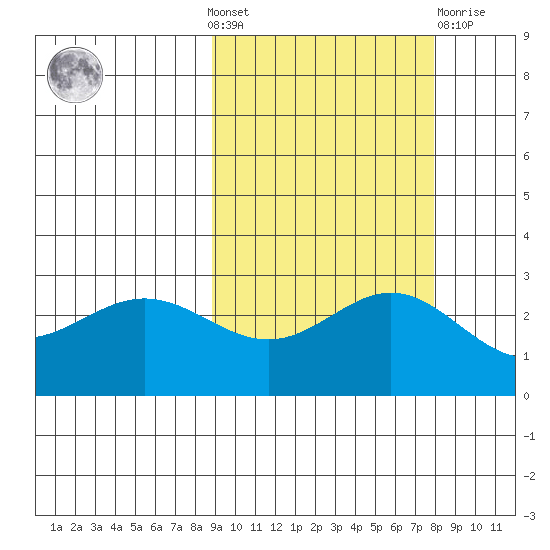Martin Harbor tide chart for Sunday, October 9, 2022