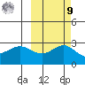 Martin Harbor tide chart for Sunday, October 9, 2022
