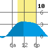 Martin Harbor tide chart for Thursday, November 10, 2022