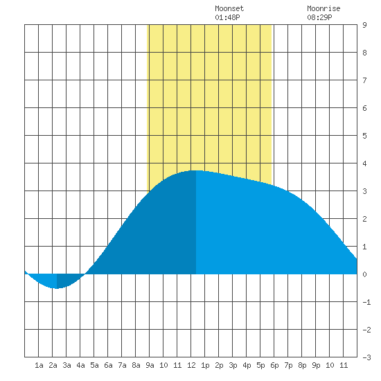 Martin Harbor tide chart for Saturday, November 12, 2022