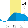 Martin Harbor tide chart for Monday, November 14, 2022