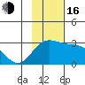 Martin Harbor tide chart for Wednesday, November 16, 2022