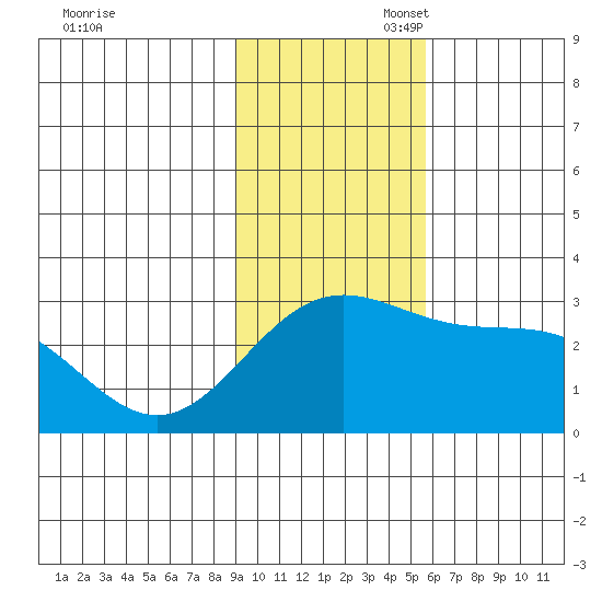 Martin Harbor tide chart for Thursday, November 17, 2022