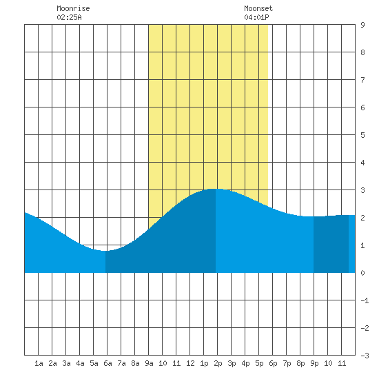 Martin Harbor tide chart for Friday, November 18, 2022