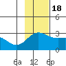 Martin Harbor tide chart for Friday, November 18, 2022