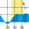 Martin Harbor tide chart for Tuesday, November 1, 2022