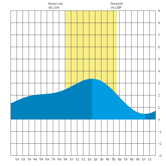 Martin Harbor tide chart for Monday, November 21, 2022
