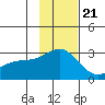 Martin Harbor tide chart for Monday, November 21, 2022