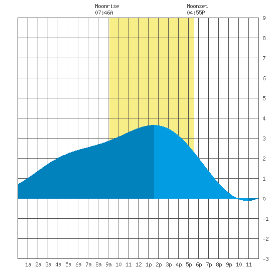 Martin Harbor tide chart for Tuesday, November 22, 2022