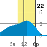 Martin Harbor tide chart for Tuesday, November 22, 2022